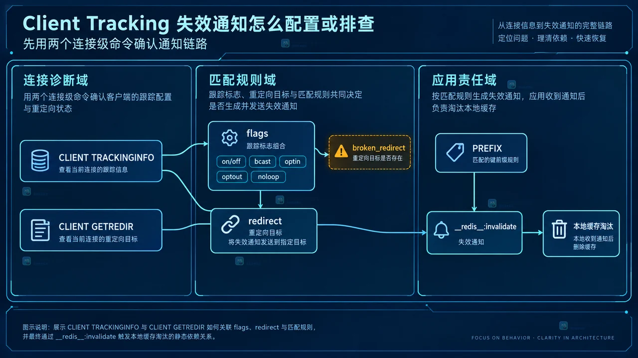 Client Tracking 失效通知怎么配置或排查