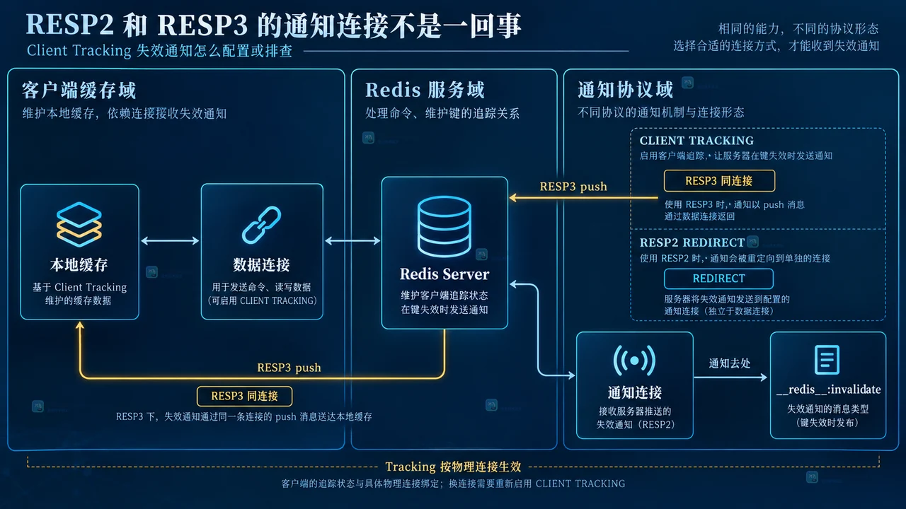 CLIENT TRACKINGINFO 与 CLIENT GETREDIR 的失效通知排查静态关系图