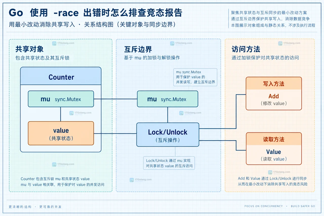 Go go test -race 出错时怎么排查竞态报告