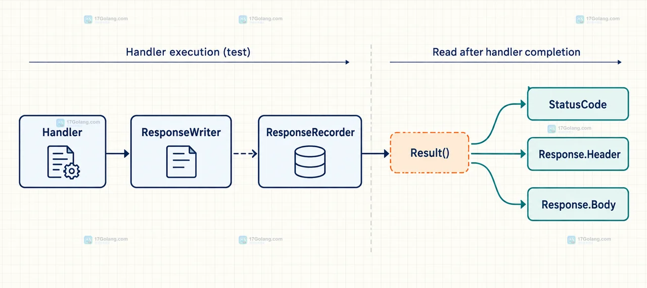 Go recorder 出错时怎么查Code 默认值
