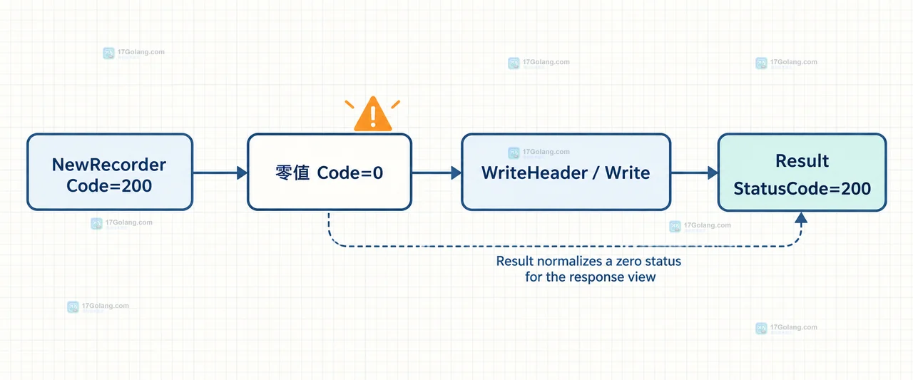 Go HTTP handler 通过 ResponseRecorder.Result 读取 StatusCode、Response.Header 和 Response.Body 的关系图