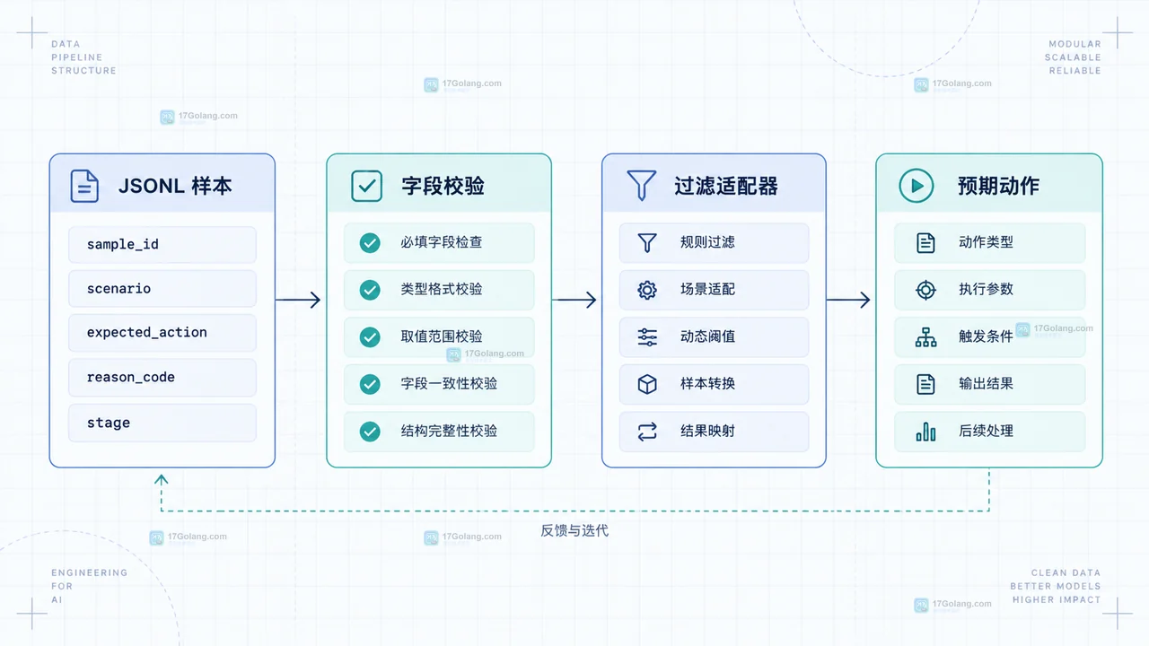 安全过滤回归样本怎么配置或排查