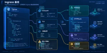 Ingress2Gateway 1.0 迁移前如何核对 Ingress 路由行为