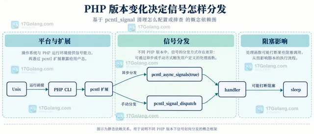 pcntl_signal、handler、stopRequested 与 finally 资源清理之间的静态调用关系示意图