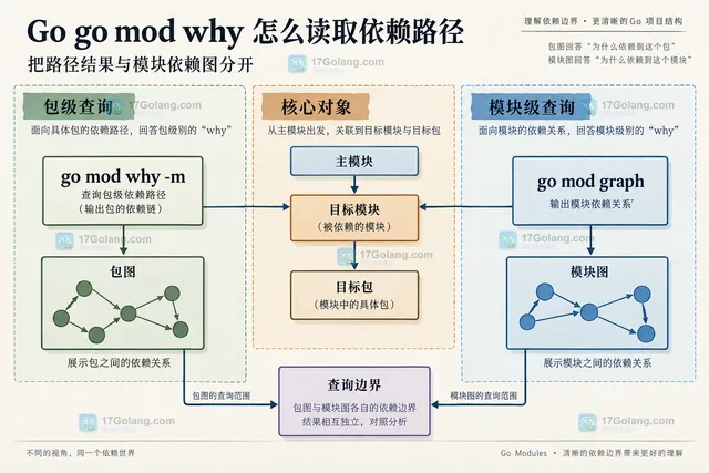 Go go mod why 从主模块经 rsc.io/quote 和 rsc.io/sampler 到 golang.org/x/text/language 的最短包导入路径示意图