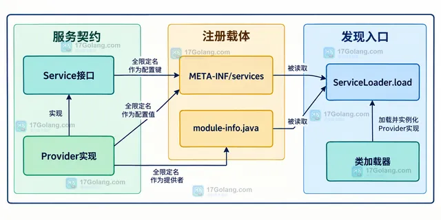 ServiceConfigurationError在配置层、类加载层和实例化层的静态排查边界示意图