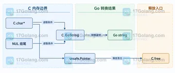 Go cgo-string 怎么处理C 字符串