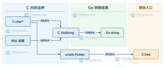 C.GoString 依赖 NUL 结尾,C.GoStringN 依赖显式长度,C.CString 负责反向分配