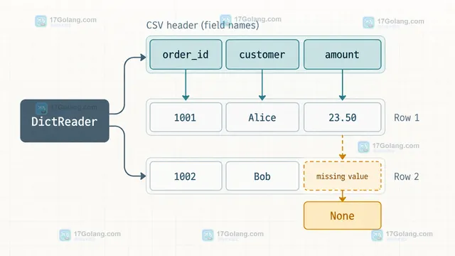 Python csv DictReader 将表头字段映射到数据行并标出缺失列补值边界的结构示意图