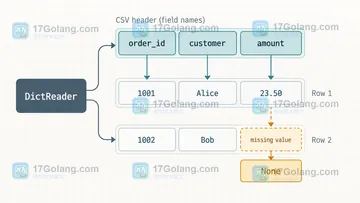 csv DictReader 缺列怎么配置或排查