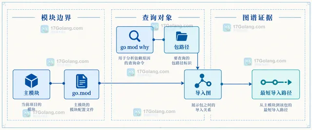 Go go mod why 包路径与模块边界示意:主模块、go.mod、导入图和最短导入路径的关系