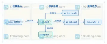 Go go mod why 出错时怎么排查引入原因