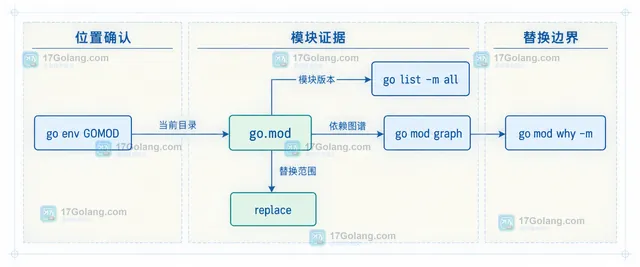 Go 模块依赖排查关系示意:go env GOMOD、go list、go mod graph、go mod why 与 replace 边界