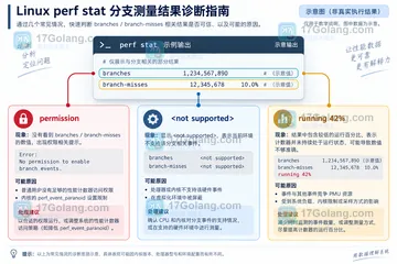 perf stat 分支怎么配置或排查