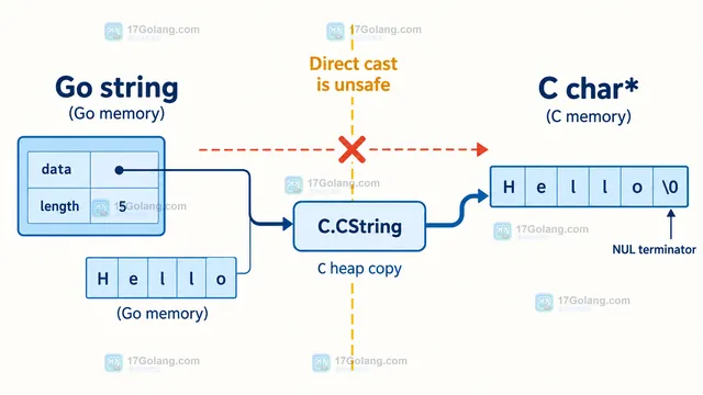 cgo GoString 与 GoStringN 读取 C char 指针并处理 C 内存所有权的结果示意图