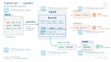TypeScript satisfies怎么配置或排查