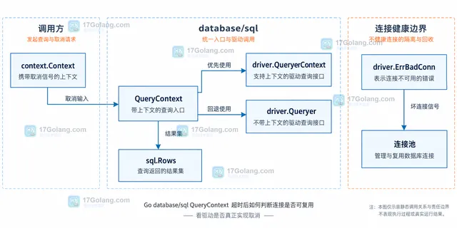 Rows 读取、关闭和错误判定之间的静态关系示意图