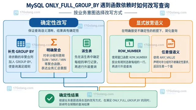 MySQL orders customer_id 分组键与 customers 主键函数依赖关系示意图