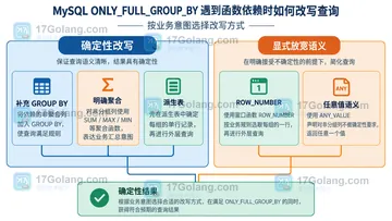MySQL ONLY_FULL_GROUP_BY 遇到函数依赖时如何改写查询