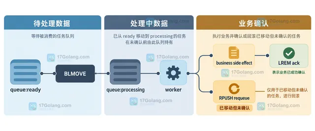 Redis BLMOVE 的 ready 源列表、processing 目标列表和 nil timeout 返回语义静态关系图