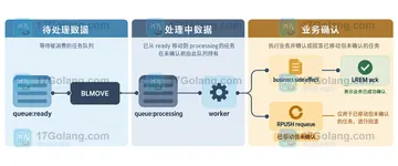Redis BLMOVE 阻塞队列时如何设计超时后的回滚