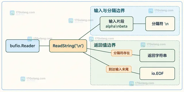 Go ReadString 四类输入边界与数据处理和错误判断的静态关系示意图