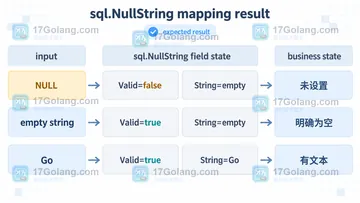 Go sql.NullString 扫描 NULL 后如何避免空字符串混淆