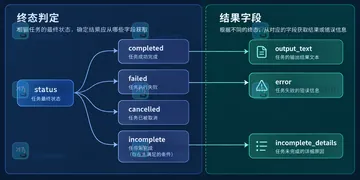 OpenAI Responses API 后台任务完成后如何取回结果