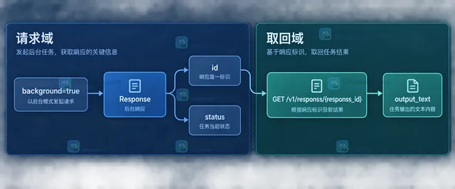 OpenAI Responses API 后台任务的状态字段、成功输出和失败诊断静态关系示意图
