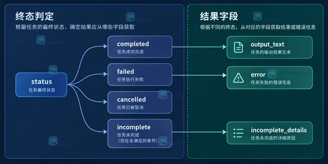 OpenAI Responses API 后台任务中请求、Response ID、取回接口和输出对象的静态结构示意图