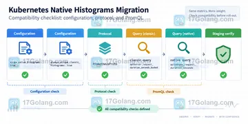Kubernetes v1.37 原生直方图进入 Beta 后如何核对监控兼容性