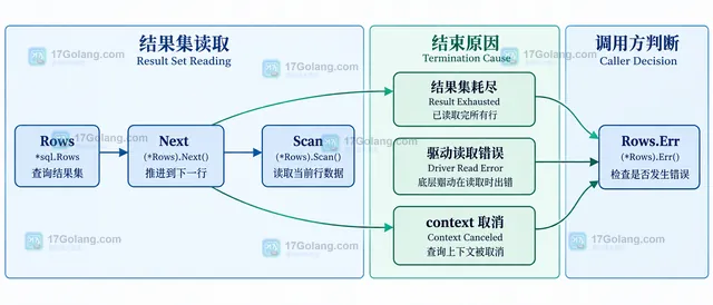 Go 查询函数中 QueryContext、Rows、Scan、Close 和 Rows.Err 的错误契约示意图