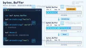Go bytes.Buffer 复用前为什么要 Reset