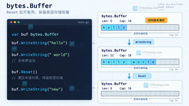 bytes.Buffer 连续写入与 Reset 复用边界的操作示意图