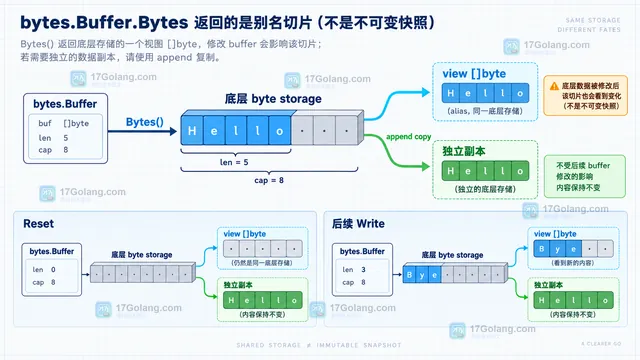 Bytes 别名切片与独立副本在 Reset 后的关系示意图