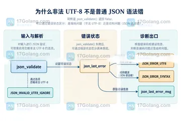 PHP json_validate 遇到非法 UTF-8 时如何区分格式和编码错误