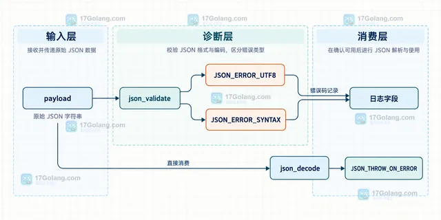 json_validate 与 JSON_ERROR_UTF8、JSON_ERROR_SYNTAX 的静态关系框图