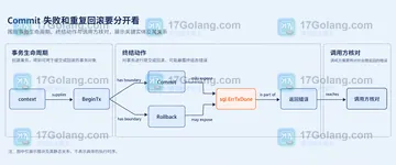 Go sql.Tx 回滚失败时怎样保留原始业务错误
