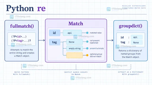Python re 回溯后按命名分组选择业务字段示意图