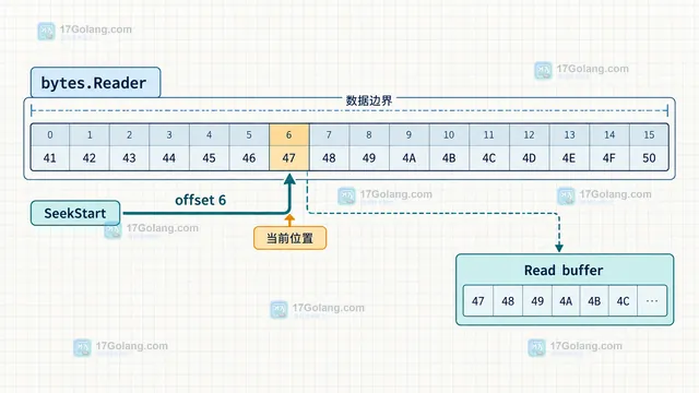 Go bytes.Reader 使用 Seek 定位当前位置的静态结构示意图