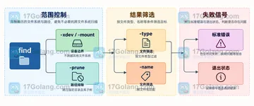 Linux find 使用 -xdev 如何避免跨文件系统扫描