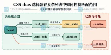 CSS :has 选择器在复杂列表中如何控制匹配范围
