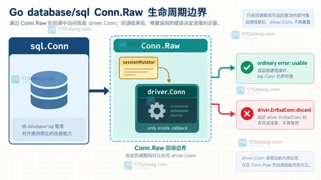 Go driver.ErrBadConn 触发 Conn.close 并绕过 idle pool 的连接淘汰关系图