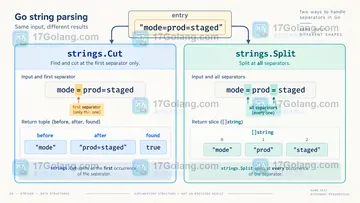 Go strings.Cut 和 Split 处理键值文本有什么区别