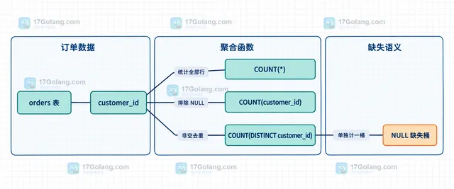 MySQL 按 store_id 分组统计 COUNT DISTINCT NULL 的查询结构图,展示组内聚合与缺失桶判断关系