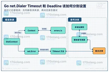 Go net.Dialer Timeout 和 Deadline 该如何分别设置