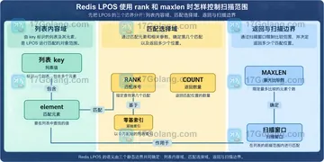 Redis LPOS 使用 rank 和 maxlen 时怎样控制扫描范围