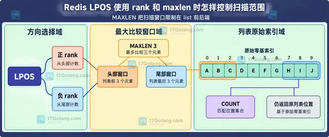 Redis LPOS 正 rank、负 rank、MAXLEN 3 的头部窗口与尾部窗口以及原始零基索引关系示意图