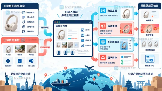 跨境电商运营常见素材任务与SkildArt辅助环节示意