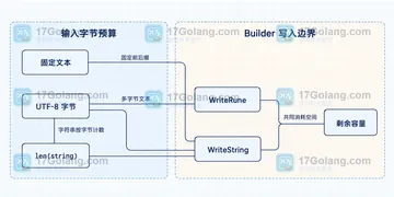 Go strings.Builder Grow 预留容量后为什么仍会扩容